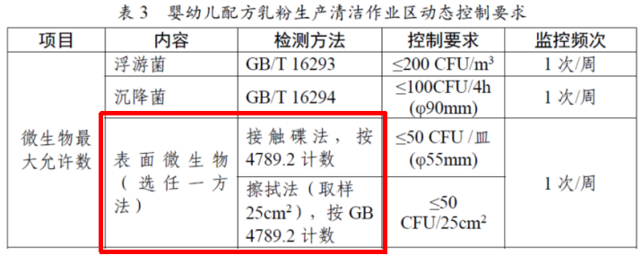 嬰配乳粉生產(chǎn)企業(yè)環(huán)境微生物監(jiān)測(cè)(一)——表面微生物采樣 嬰配乳粉生產(chǎn)企業(yè)環(huán)境微生物監(jiān)測(cè)(一)——表面微生物采樣
