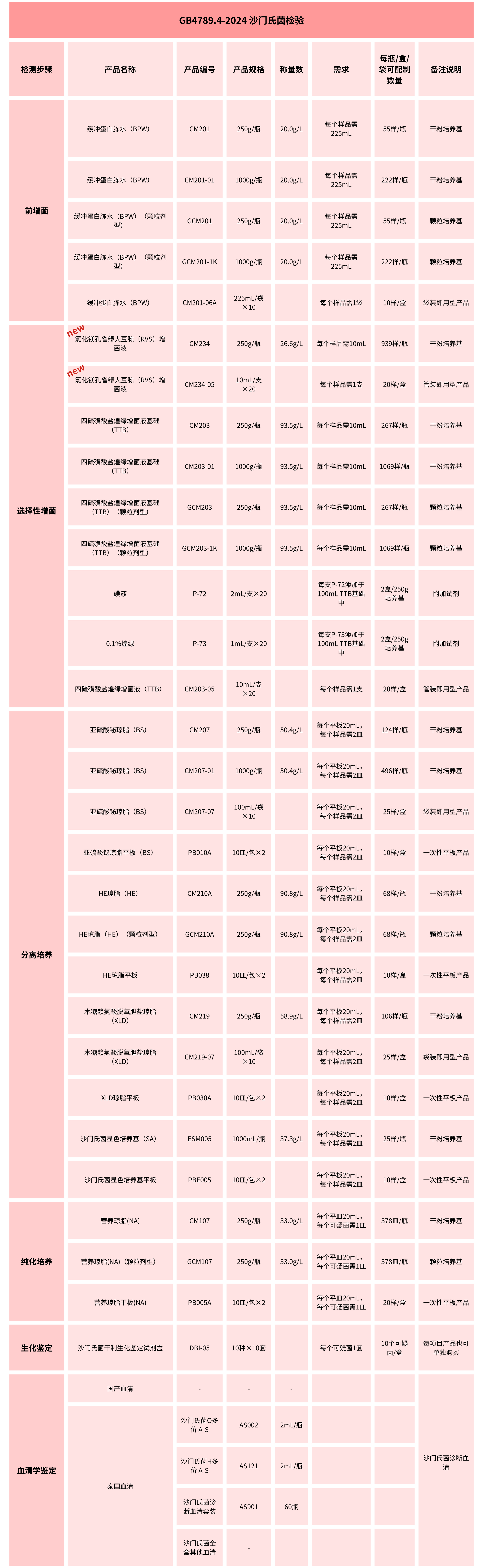 GB4789.4-2024沙門氏菌檢驗培養(yǎng)基變化知多少 GB4789.4-2024沙門氏菌檢驗培養(yǎng)基變化知多少