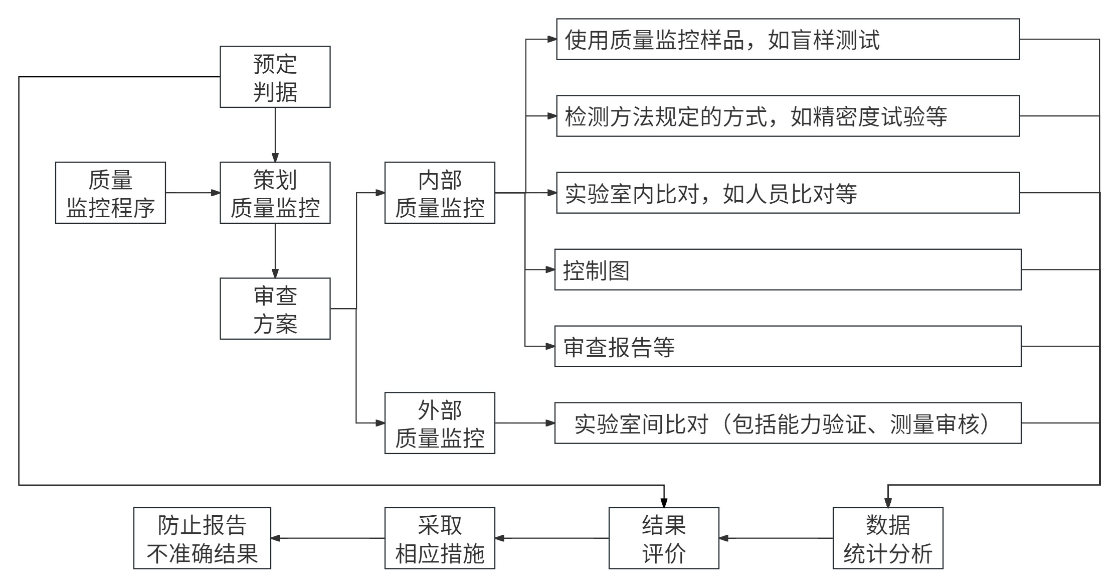 食品微生物實驗室內(nèi)部質量監(jiān)控評價依據(jù)簡介 食品微生物實驗室內(nèi)部質量監(jiān)控評價依據(jù)簡介