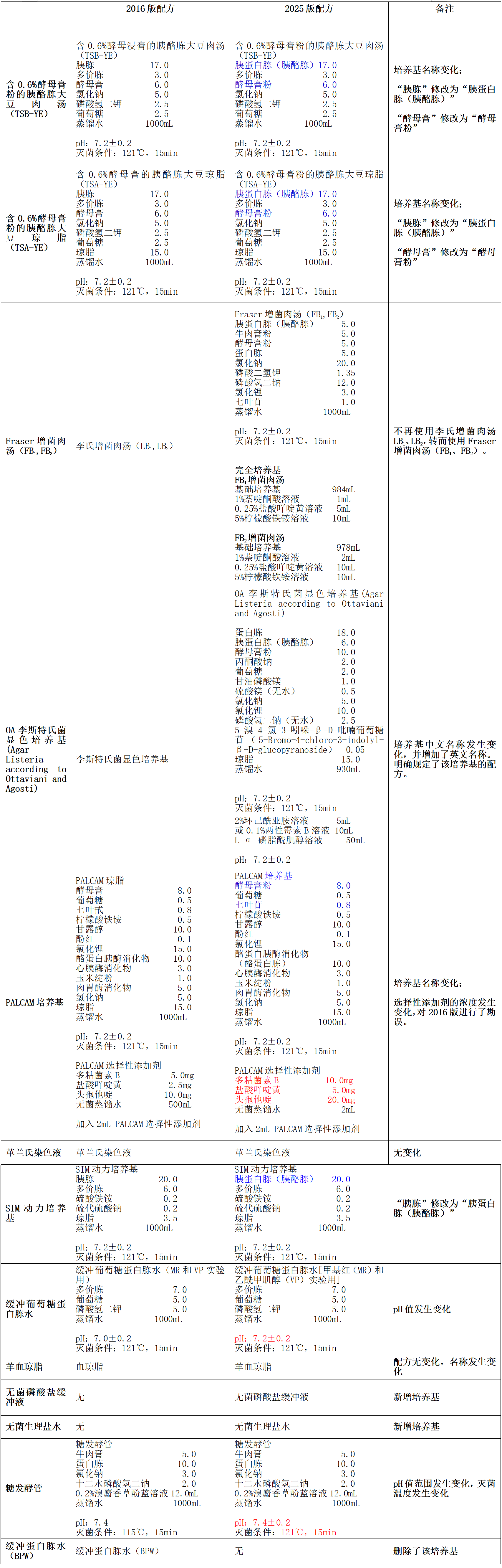 GB4789.30-2025單核細(xì)胞增生李斯特氏菌標(biāo)準(zhǔn)變化 GB4789.30-2025單核細(xì)胞增生李斯特氏菌標(biāo)準(zhǔn)變化